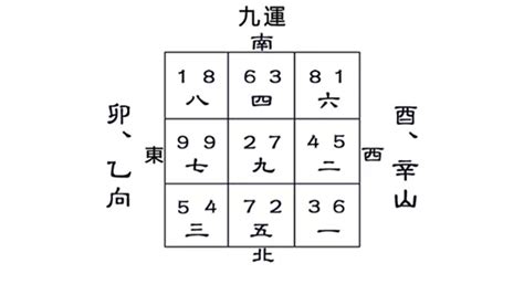 風水座向|【九運風水座向圖】九運風水座向圖：精選吉屋坐向助旺財。